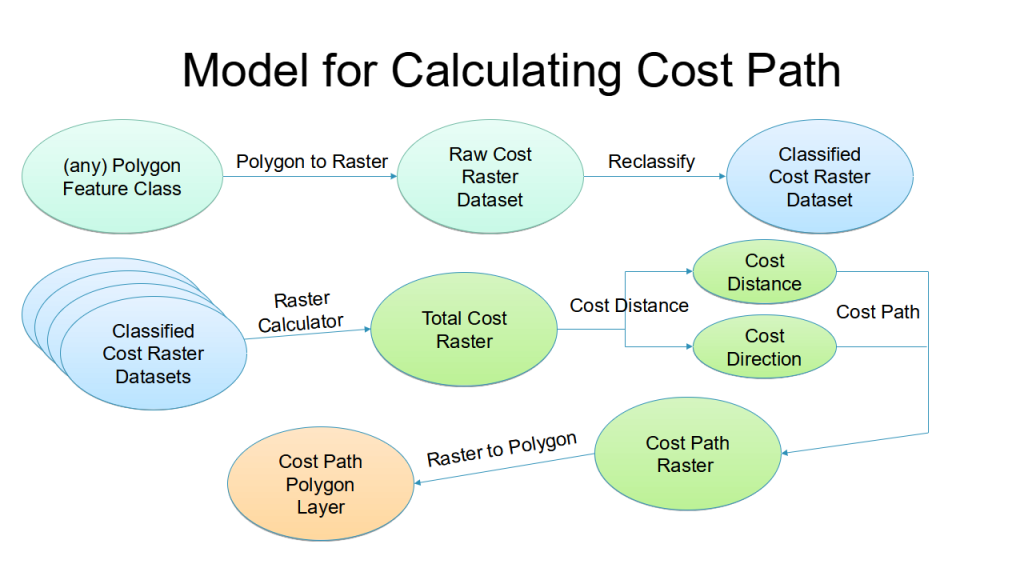 RATCAB model for calculating route cost